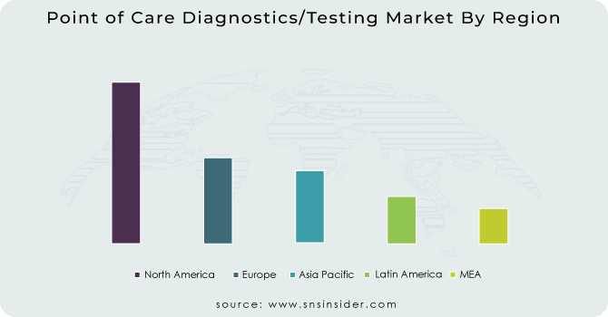 Point of Care Diagnostics/Testing Market By Region