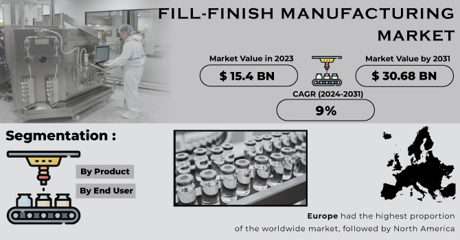 Fill-Finish Manufacturing Market Revenue Analysis