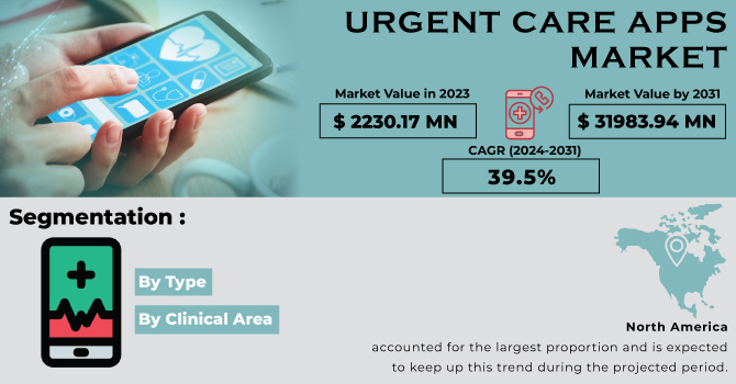 Urgent Care Apps Market Revenue Analysis