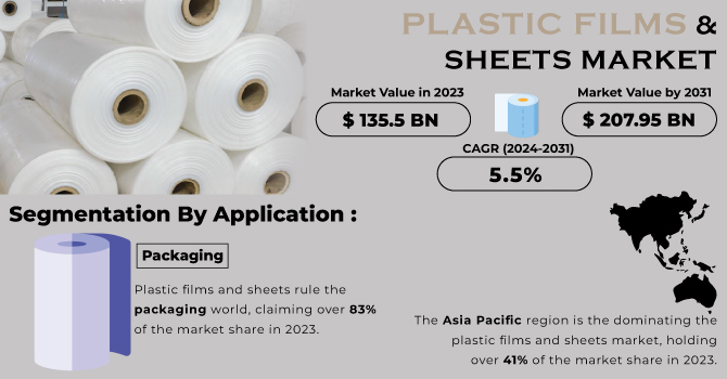 Plastic Films & Sheets Market,Revenue Analysis