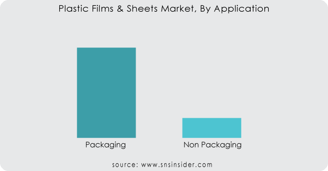 Plastic-Films--Sheets-Market-By-Application