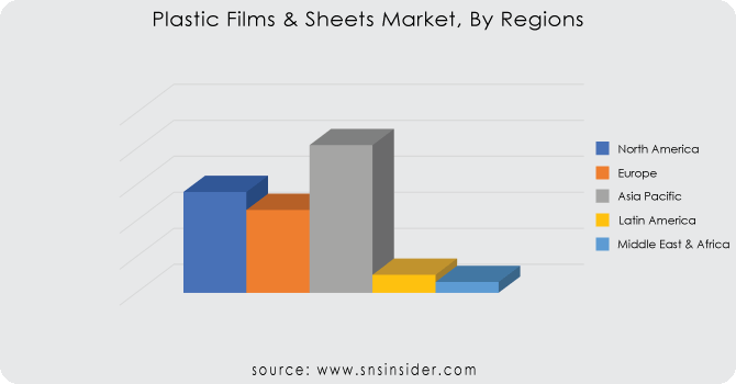 Plastic Films & Sheets Market, By Regions