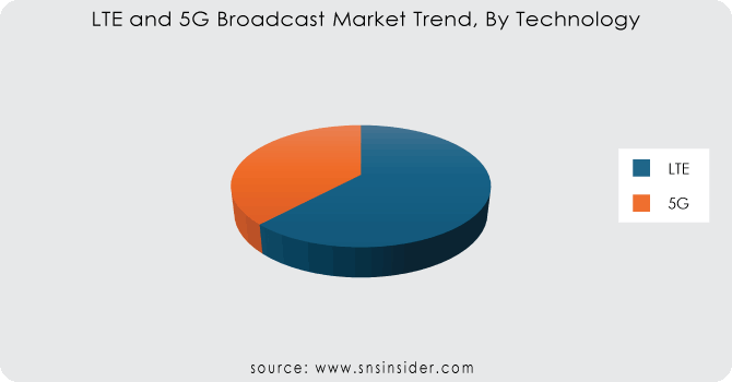 LTE-and-5G-Broadcast-Market-Trend-By-Technology