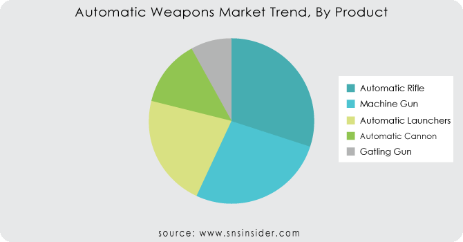 Automatic-Weapons-Market-Trend-By-Product