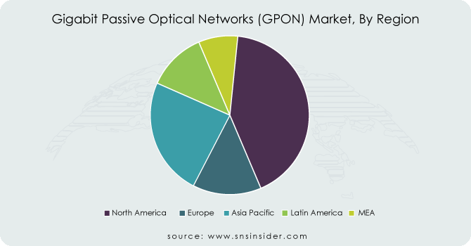 Gigabit-Passive-Optical-Networks-GPON-Market-By-Region