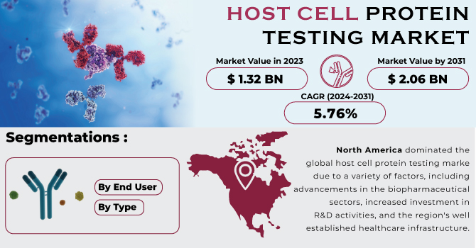  Host Cell Protein Testing Market Revenue Analysis