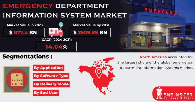 Emergency Department Information System Market Revenue Analysis