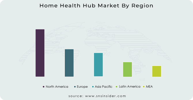 Home Health Hub Market By Region