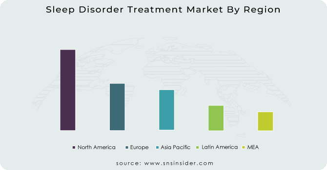 Sleep Disorder Treatment Market By Region