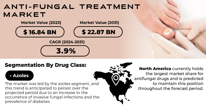 Anti-Fungal Treatment Market Revenue Analysis