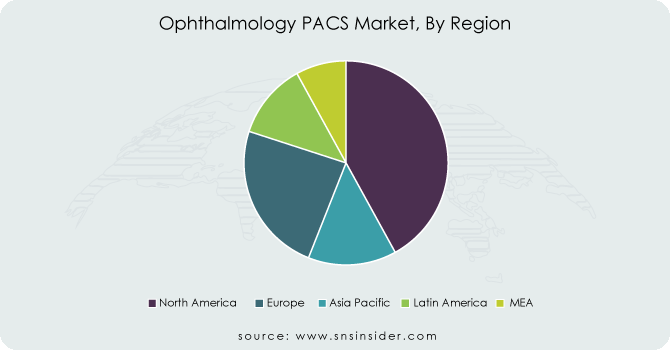 Ophthalmology-PACS-Market-By-Region