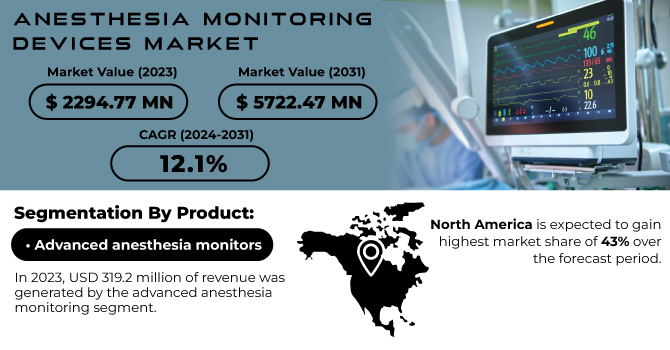 Anesthesia Monitoring Devices Market Revenue Analysis