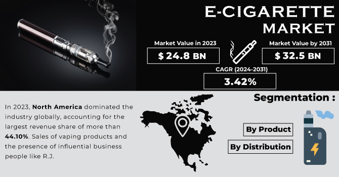 E-Cigarette Market Revenue Analysis