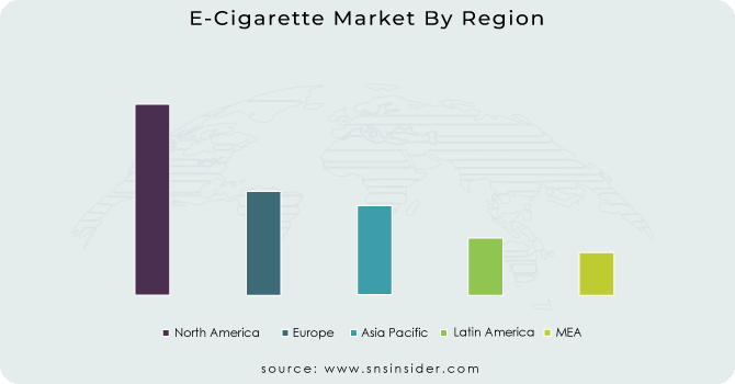 E-Cigarette Market By Region