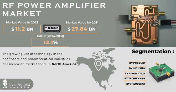 RF Power Amplifier Market Revenue Analysis