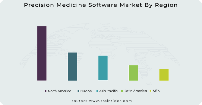 Precision Medicine Software Market By Region