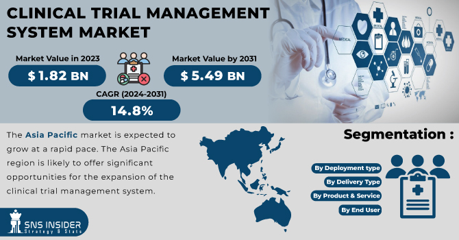 Clinical Trial Management System Market Revenue Analysis