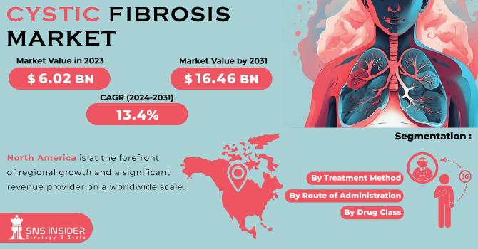 Cystic Fibrosis Market Size, Growth & Industry Analysis 2031