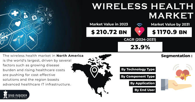 Wireless Health Market Revenue Analysis