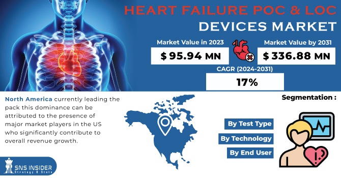 Heart Failure POC & LOC Devices Market Revenue Analysis