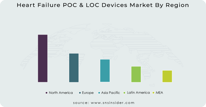 Heart Failure POC & LOC Devices Market By Region