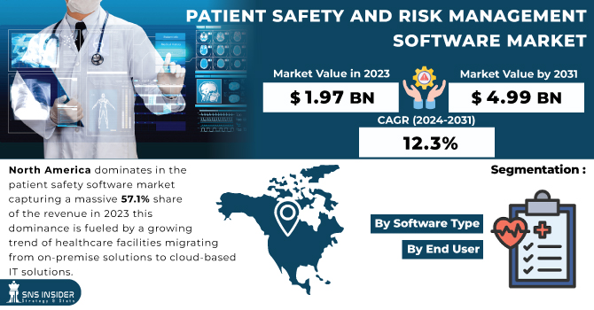 Patient Safety and Risk Management Software Market Revenue Analysis