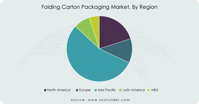 Folding Carton Packaging Market, By Region