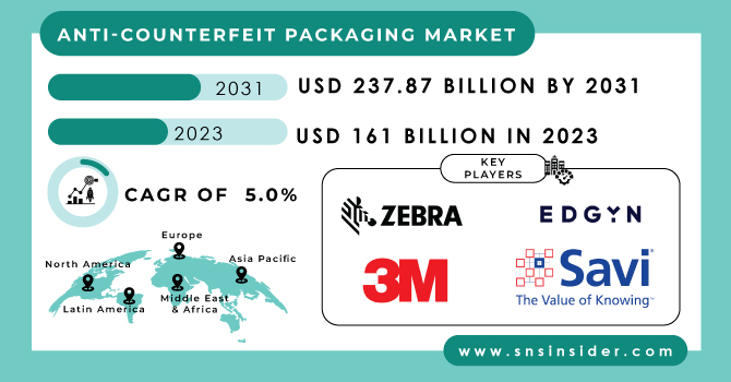 Anti-counterfeit Packaging Market Revenue Analysis