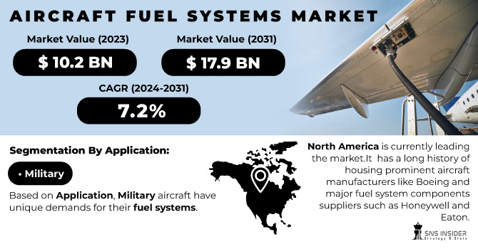 Aircraft-Fuel-Systems-Market Revenue Analysis