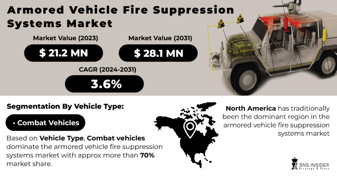 Armored-Vehicle-Fire-Suppression-Systems-Market Revenue Analysis
