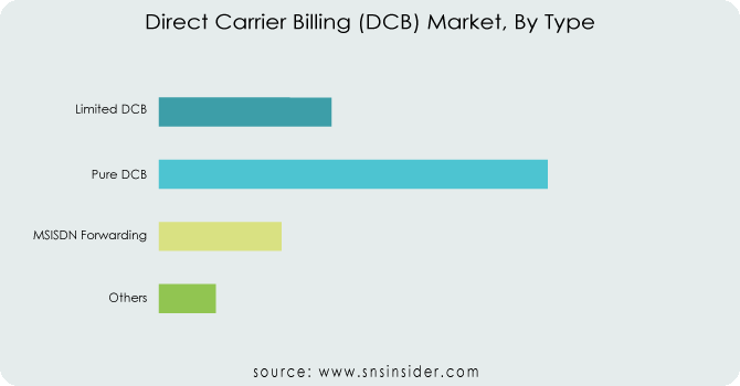 Direct-Carrier-Billing-DCB-Market-By-Type
