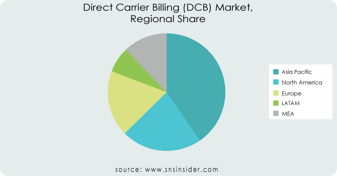 Direct Carrier Billing (DCB) Market, Regional Share