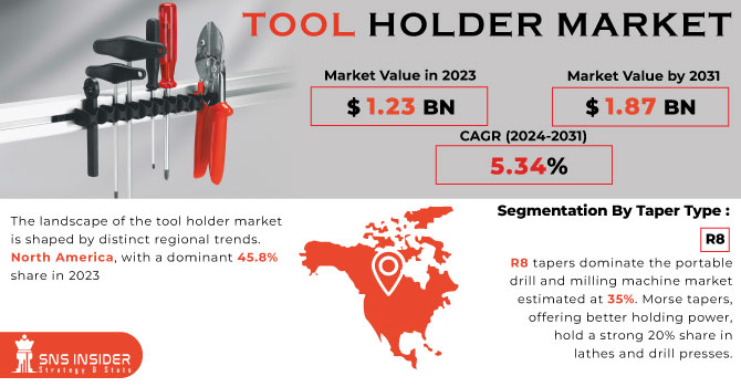 Tool Holder Market Revenue Analysis