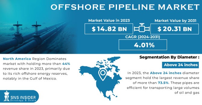 Offshore Pipeline Market Revenue Analysis