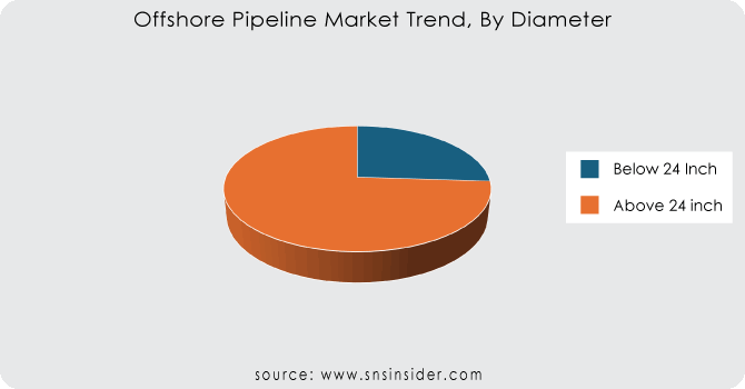 Offshore-Pipeline-Market-Trend-By-Diameter