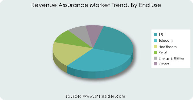Revenue-Assurance-Market-Trend-By-End-use