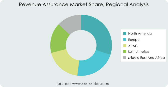 Revenue-Assurance-Market-Share-Regional-Analysis