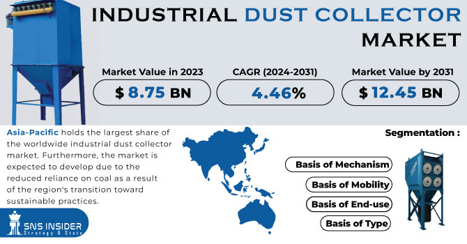 Industrial Dust Collector Market Revenue Analysis