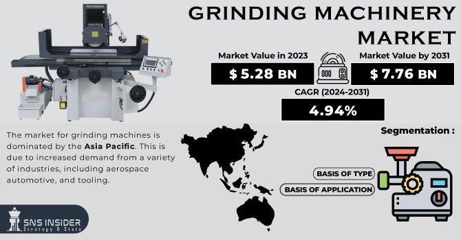 Grinding Machinery Market Revenue Analysis