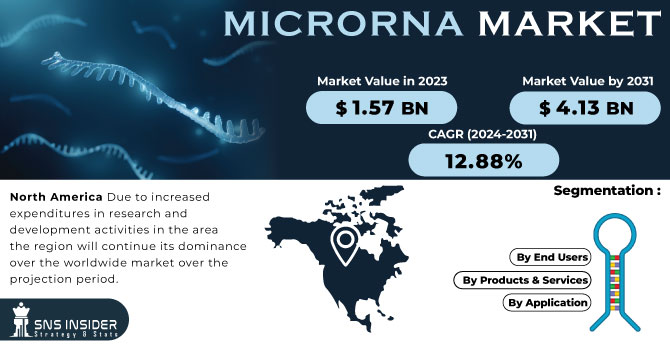 MicroRNA Market Revenue Analysis