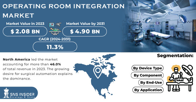 Operating-Room-Integration-Market Revenue Analysis