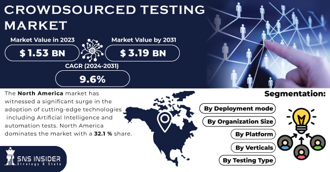 Crowdsourced Testing Market Revenue Analysis