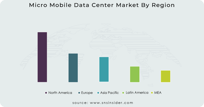 Micro Mobile Data Center Market By Region