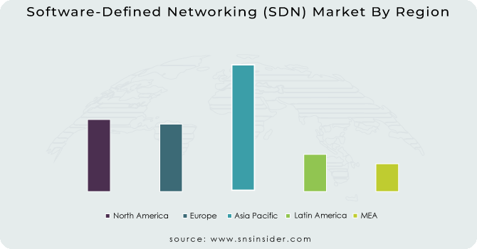 Software-Defined Networking (SDN) Market By Region