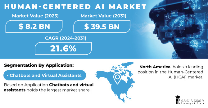 Human-Centered-AI-Market Revenue Analysis