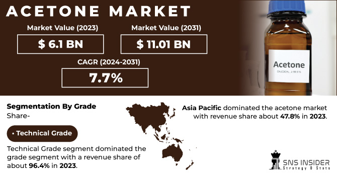 Acetone Market Revenue Analysis