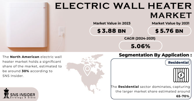 Electric Wall Heater Market Revenue Analysis