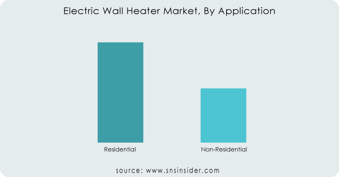 Electric-Wall-Heater-Market-By-Application