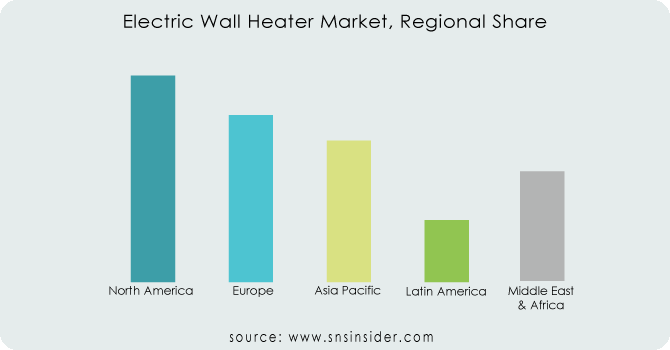 Electric-Wall-Heater-Market-Regional-Share