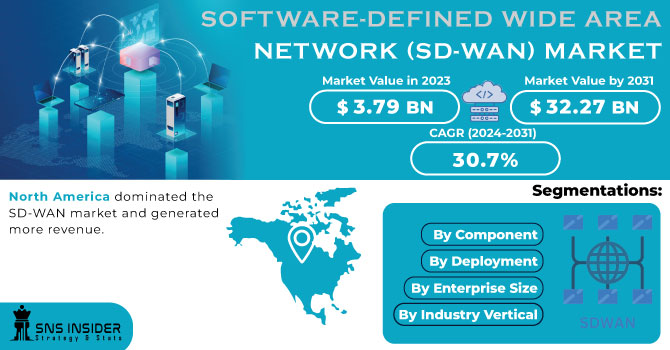 Software-defined wide area network (SD-WAN) Market Revenue Analysis